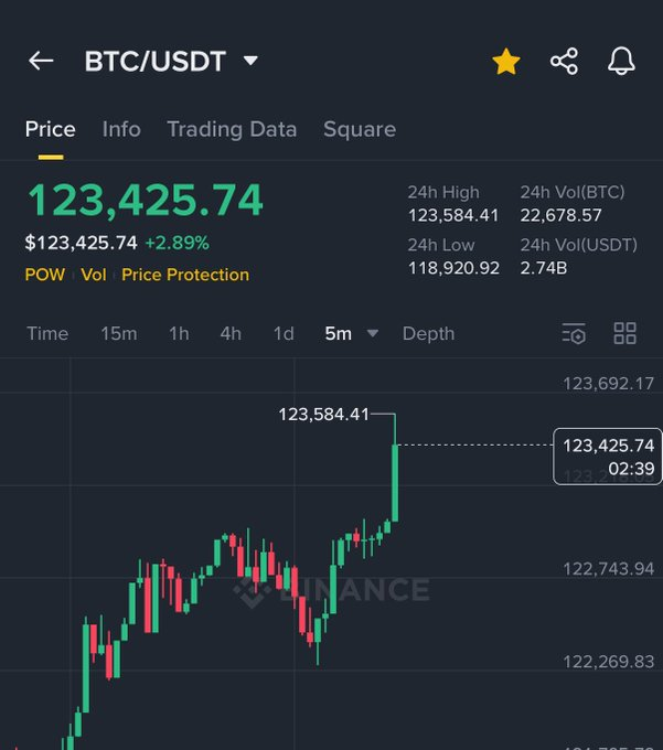 【速報】
ビットコインが史上最高値を更新！

日に日に価格が上昇の一途を辿っている。軟調相場を乗り越えてガチホしてた皆さんおめでとうございます。

外野の声に負けずに投資し続けた人の大勝利。私の投稿にオワコンとかも書かれましたが、結果は見ての通り