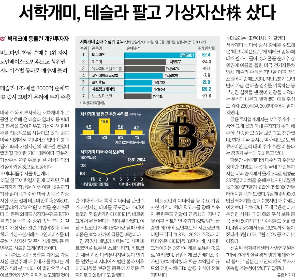 요즘 서학개미 조용하길래.. 뭐하나 했더니
빅테크 일부를 다 팔고 딴 대로 갔군요..
얼마나 답답했으면 🤣

슬슬 테슬라도 이달 내로 400불까지 몰래 가버리자!!