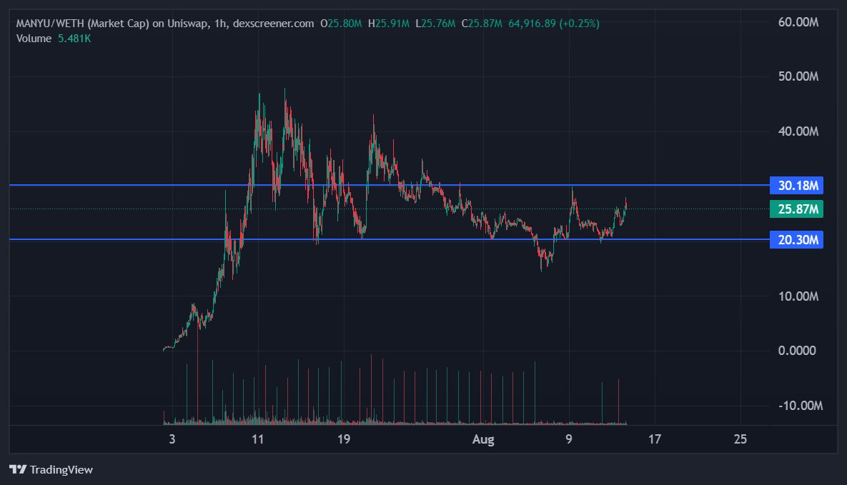 $MANYU holding strong between key levels.

Support locked at $20.3M 
Pushing toward resistance at $30M 
A breakout here and we’re back in the fast lane to $50M+ 

<a href="/RealManyu/">Manyu Community</a>