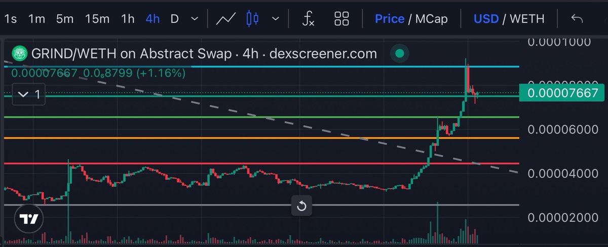 Years of trading and I’m still amazed at how Fibonacci can be so accurate

Oh well, here’s to the next break and retest!

$GRIND