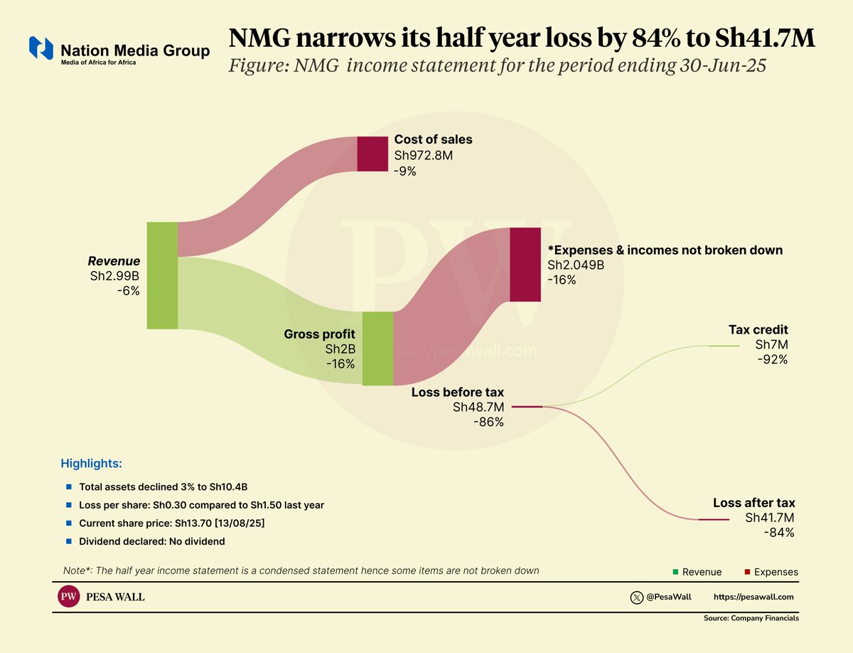 Nation Media Group narrowed its loss by 84% to Sh41.7M in the first half of 2025.

—Revenue: -6% to 2.99B
—Gross profit: -16% to 2B
—Loss after tax: -84% to 41.7M
—Cash: -13.6% to 2.27B

The company is currently valued by the market at Sh2.35B just slightly above its cash.