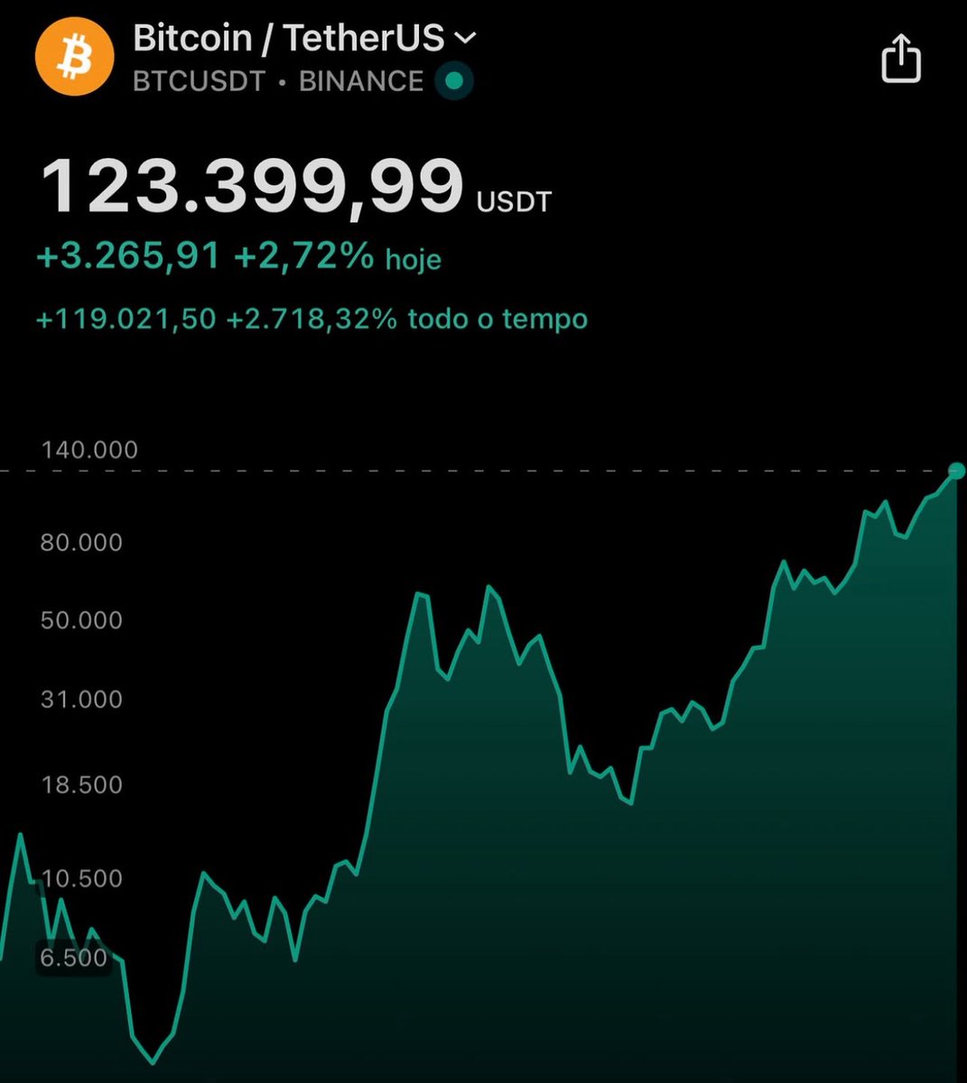 igorhenrique's tweet photo. Bitcoin acaba de atingir novo topo histórico, preço mais alto de toda sua história! 🚀 https://t.co/DfzzLOVNLZ