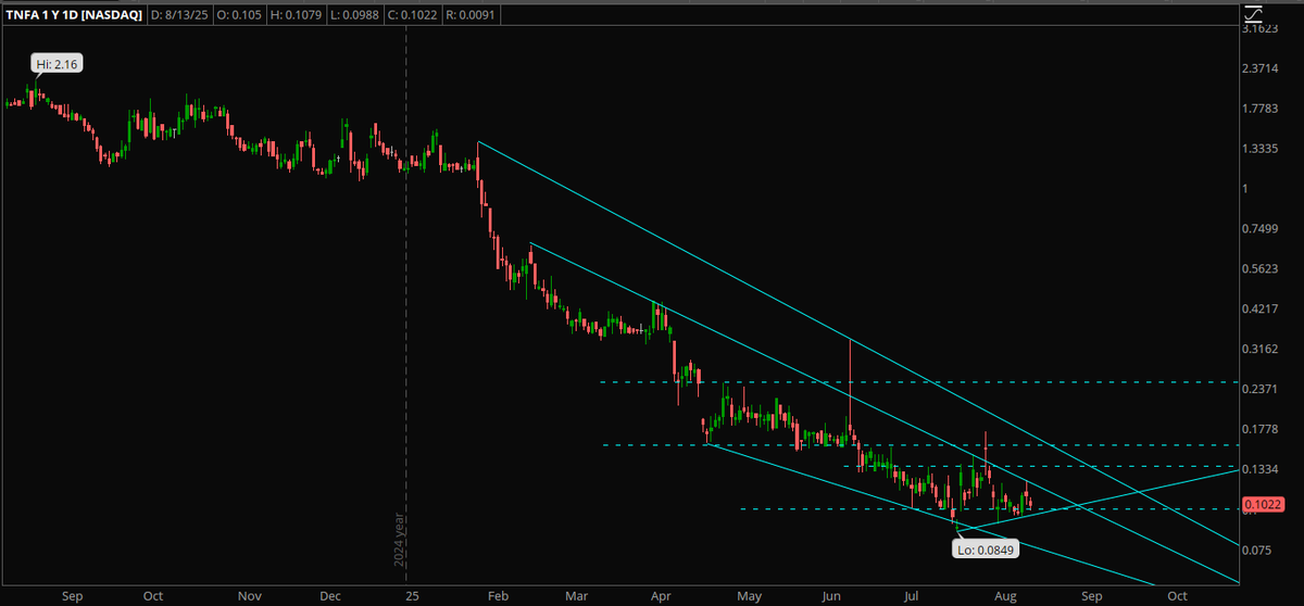 ahmedab64401699's tweet photo. $TNFA
this one is bottoming and looks ready to reverse. real company with real huge potential in the pipeline. $10+ in 6 month. $IWM $XBI https://t.co/uhNmvoeQcL