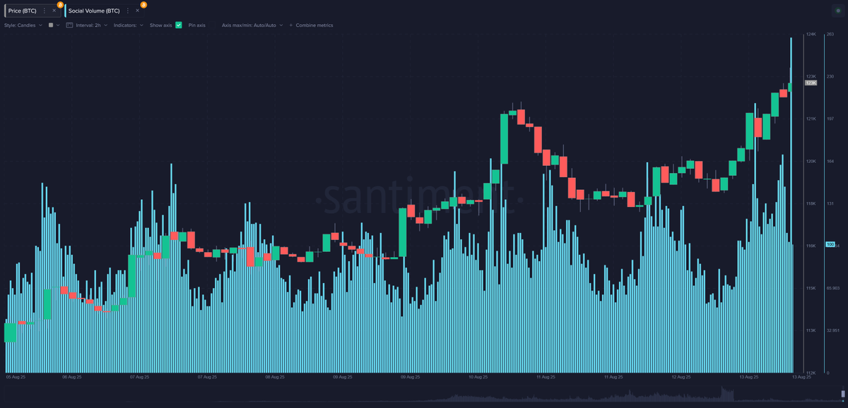 SantimentData's tweet photo. 🥳 Bitcoin has officially reached an all-time high of $123,610! Congratulations to all of the traders, investors, and hodlers who have been along the ride for crypto's 17+ year history. https://t.co/7pRfFdgTDI