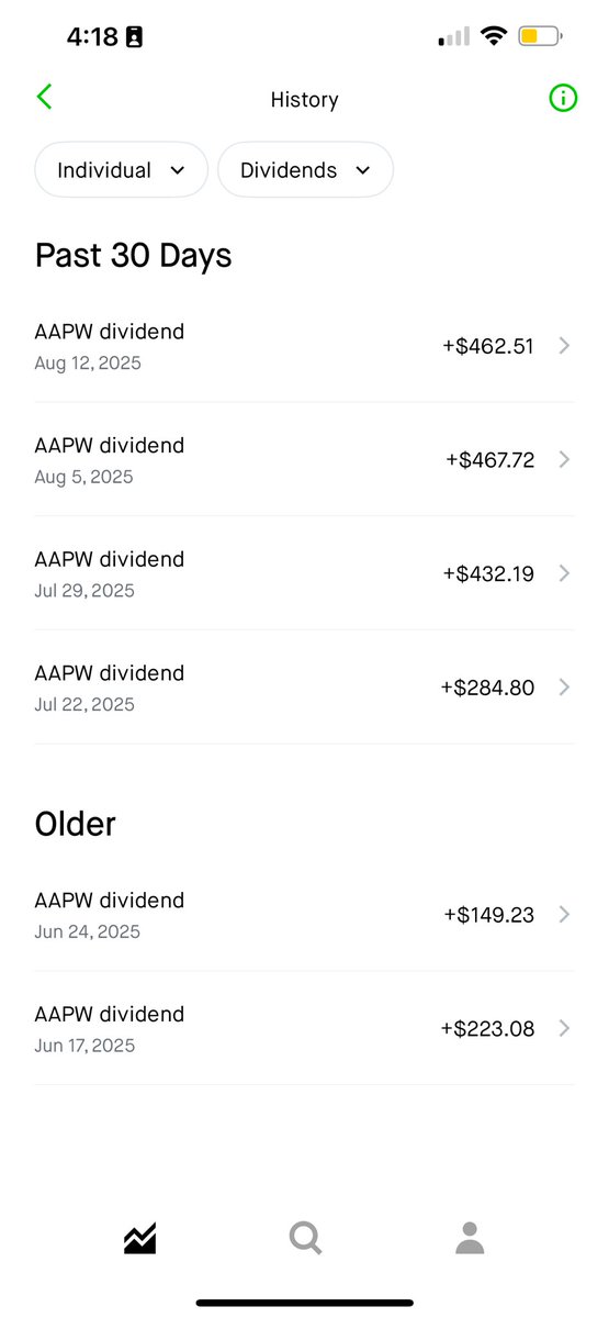 Sold $AAPW for a solid $6,410.65 gain plus over $2,019 in recent dividends .
Market feels too high right now, but I’ll be watching for a good re-entry 

God Bless!!!!