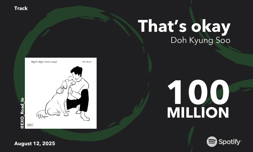 "That's okay" by #DOHKYUNGSOO has surpassed 100 MILLION streams on Spotify!

• This is his 2nd song to reach this milestone.
• In total, 19 songs by EXO, subunits &amp; solos have done so.

🎧 open.spotify.com/track/2Ghu1DdM…