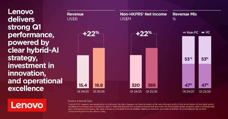 We delivered strong global performance driven by clear hybrid-AI strategy, investment in innovation, and operational excellence.

Read more on our performance: lnv.gy/Q1FY2526. #LenovoEarnings #LenovoRising