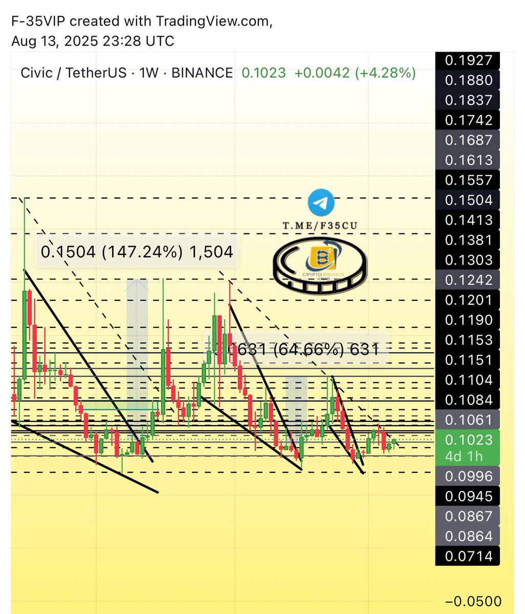Cryptohelp90's tweet photo. #CVC $cvc
#CVCUSDT #CVCBTC ✅ https://t.co/kXWKAmeAAY