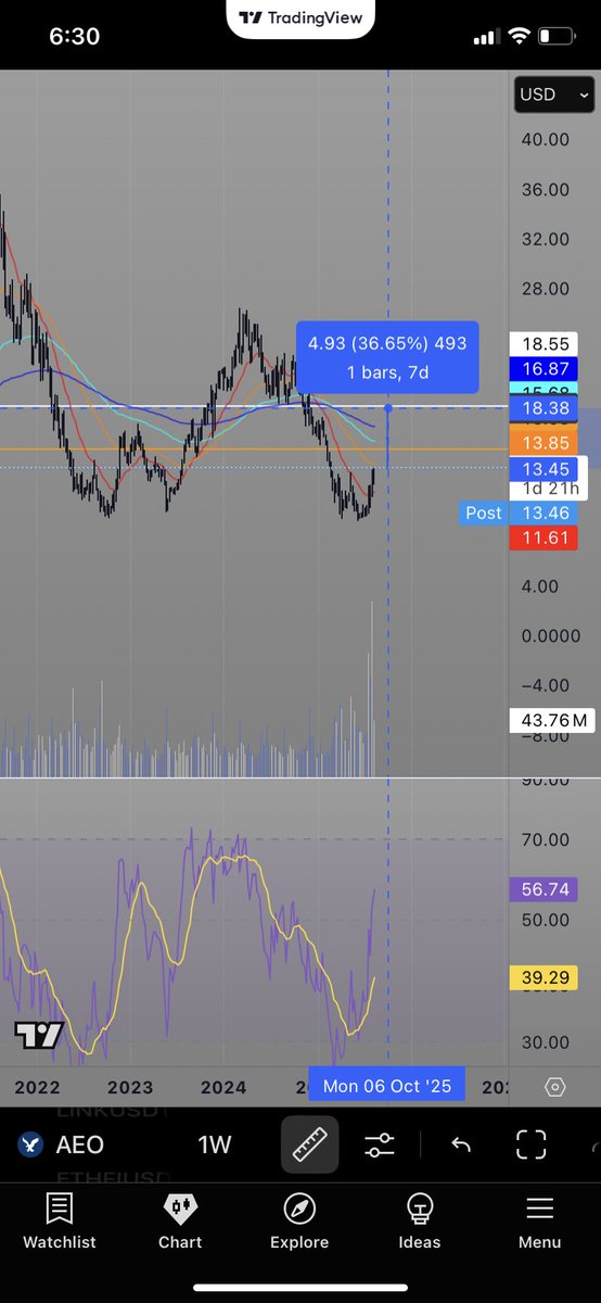 Trader_MAK83's tweet photo. Purely anecdotal from my wife’s purchasing history, send her to $19 with haste $aeo https://t.co/tHPRTRzBZl