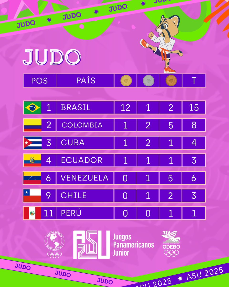 ODEBOprensa's tweet photo. #Asunción2025 Medallero Bolivariano 13 de agosto 🇧🇴🇨🇱🇨🇴🇪🇨🇵🇦🇵🇪🇻🇪 Juegos Panamericanos Junior Asunción 2025
➡️Medallero final Remo
➡️Medallero final Judo
➡️Medallero final Gimnasia trampolín
#JuegosPanamericanosJunior #ASU2025 #ODEBO #Medallero https://t.co/Au1i71UAS2