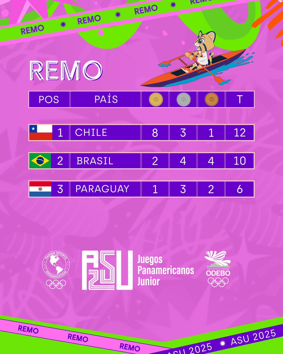 ODEBOprensa's tweet photo. #Asunción2025 Medallero Bolivariano 13 de agosto 🇧🇴🇨🇱🇨🇴🇪🇨🇵🇦🇵🇪🇻🇪 Juegos Panamericanos Junior Asunción 2025
➡️Medallero final Remo
➡️Medallero final Judo
➡️Medallero final Gimnasia trampolín
#JuegosPanamericanosJunior #ASU2025 #ODEBO #Medallero https://t.co/Au1i71UAS2