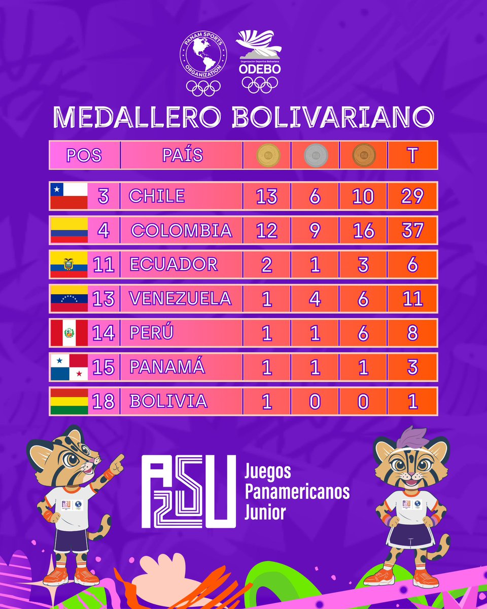 ODEBOprensa's tweet photo. #Asunción2025 Medallero Bolivariano 13 de agosto 🇧🇴🇨🇱🇨🇴🇪🇨🇵🇦🇵🇪🇻🇪 Juegos Panamericanos Junior Asunción 2025
➡️Medallero final Remo
➡️Medallero final Judo
➡️Medallero final Gimnasia trampolín
#JuegosPanamericanosJunior #ASU2025 #ODEBO #Medallero https://t.co/Au1i71UAS2
