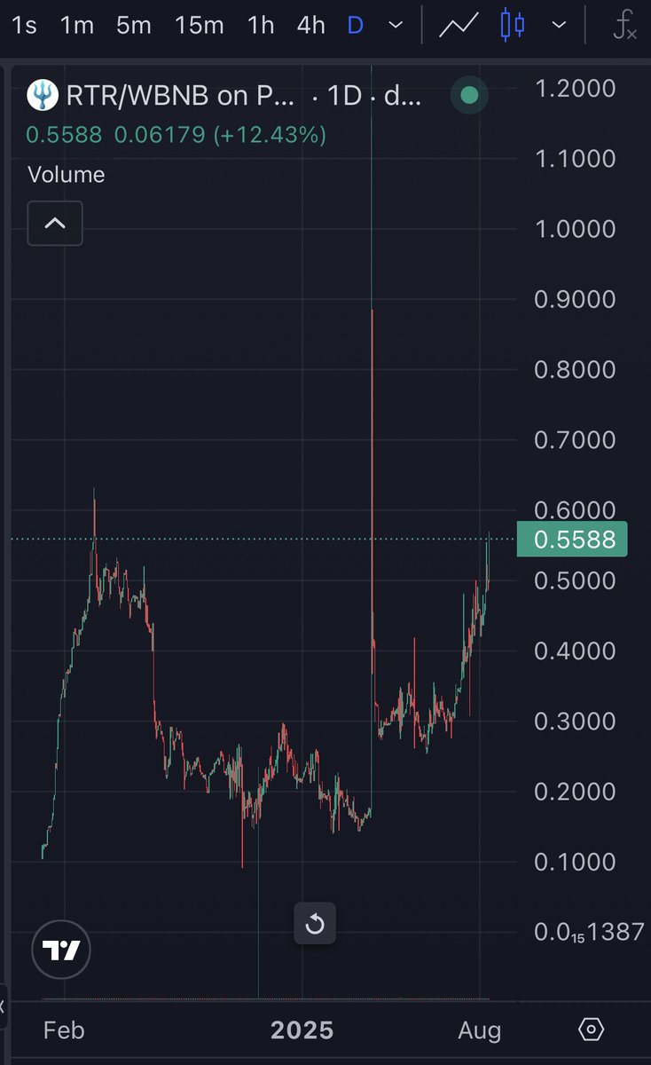 RTR breaking through resistance like a trident through calm waters 🌊🔱
Up +12.43% last 24hrs and climbing — momentum’s building, volume’s heating up, &amp; the chart’s looking juicier than ever.

This isn’t a pump… it’s the tide turning. 🌊💧
#Reflectr #RTR #DeFi #ArbitrageEngine