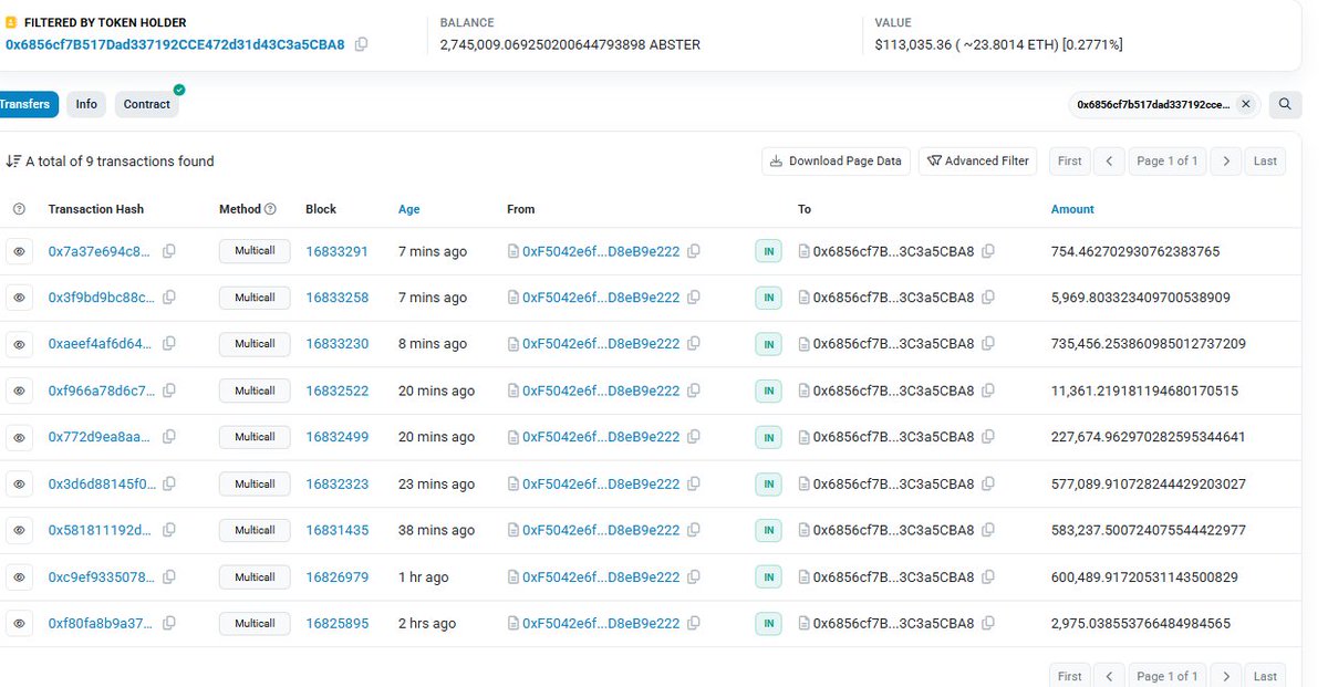 Someone just bought 111,000$ worth of $ABSTER today - 👀

abscan.org/address/0x6856…