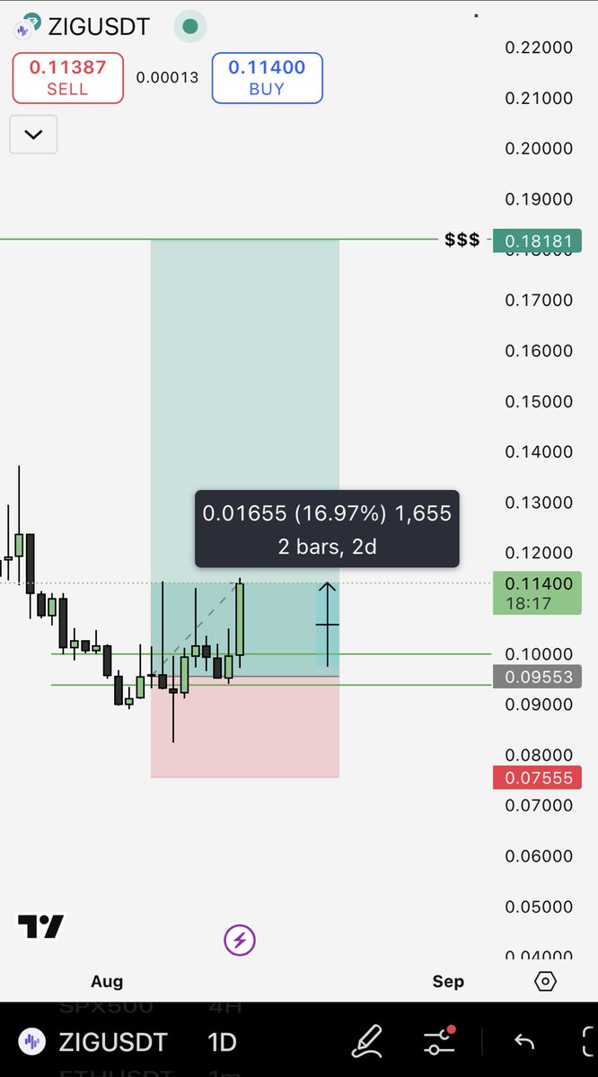 Jr63s's tweet photo. $zig Up 14% on the Day https://t.co/xrhkahjKVF