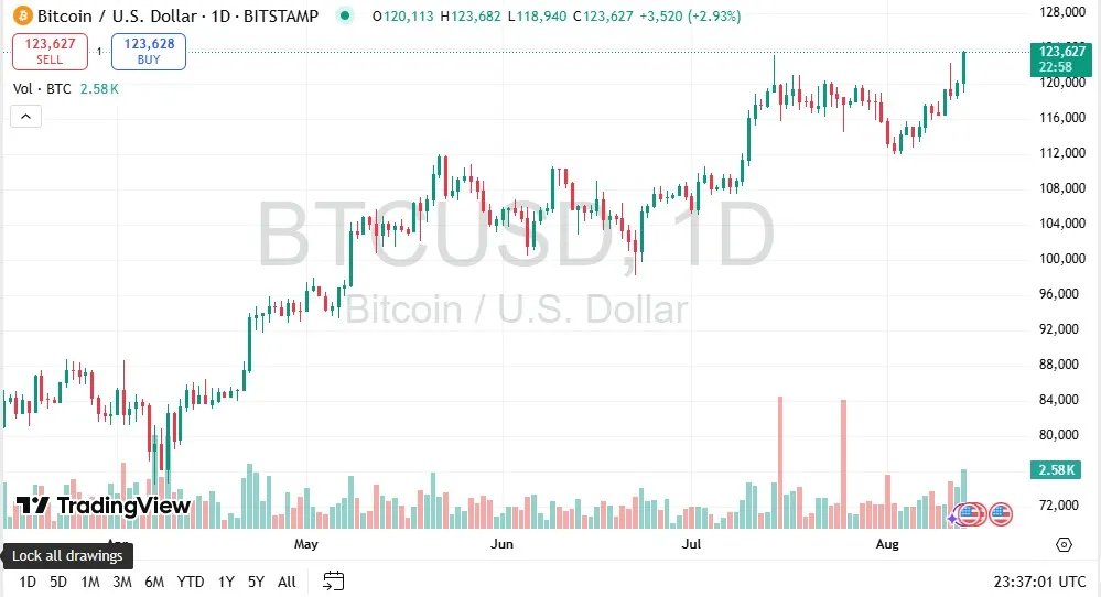 MarioNawfal's tweet image. 🚨BITCOIN EXPLODES TO NEW ALL-TIME HIGH
Bitcoin just shattered records, surging to $123,627 as it climbs 2.93% in the past 24 hours. 
The cryptocurrency blasted through previous resistance levels with massive buying pressure throughout afternoon trading.
The rally accelerated…