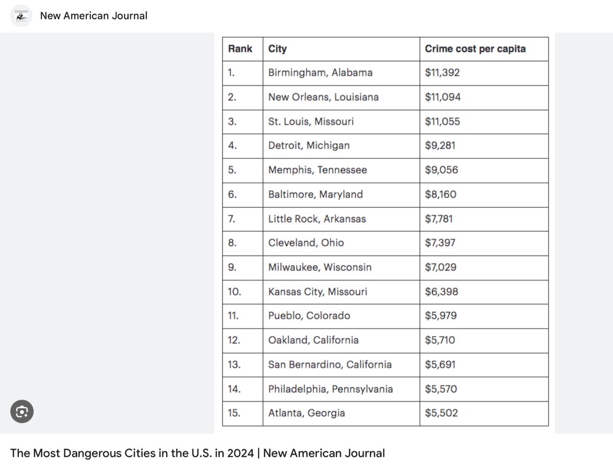 Voice of Sanity (@houseofelon) on Twitter photo <a href="/ThomasMHern/">Thomas Hern</a> It's not Trump's fault that the most dangerous cities in the US are run by Democrats.
Oakland is on the list. That mayor should resign. <a href="/ThomasMHern/">Thomas Hern</a> It's not Trump's fault that the most dangerous cities in the US are run by Democrats.
Oakland is on the list. That mayor should resign.