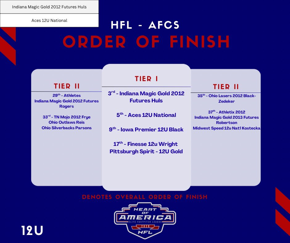 🏆National Champions, Runner-Up, and everywhere in between!  The HFL had a dominant performance on our 🏠 turf at the AFCS! 

Checkout the finishes 10-18U

Highlights⭐️
Tier 1
18U- 🥇National Champion- Aces
12U- 3️⃣Indiana Magic Gold 2012 Futures Huls 
5️⃣ Aces 12U National