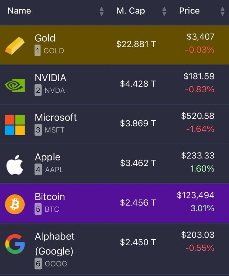 healthy_pockets's tweet photo. 🔥INCREÍBLE🔥

#Bitcoin ha logrado adelantar a GOOGLE para convertirse en el quinto activo más grande de la Historia 👀🔥 https://t.co/dA8jOVyWw4