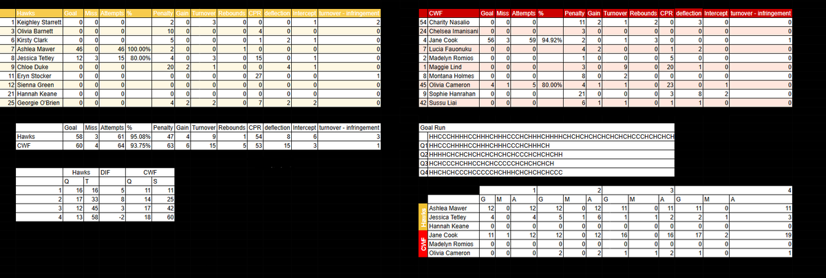 georgjar's tweet photo. Champ Grand Final stats dashboard (many thanks to @taramurray339 and @Aussie2Bob for collecting) https://t.co/xAxKzbxFMB