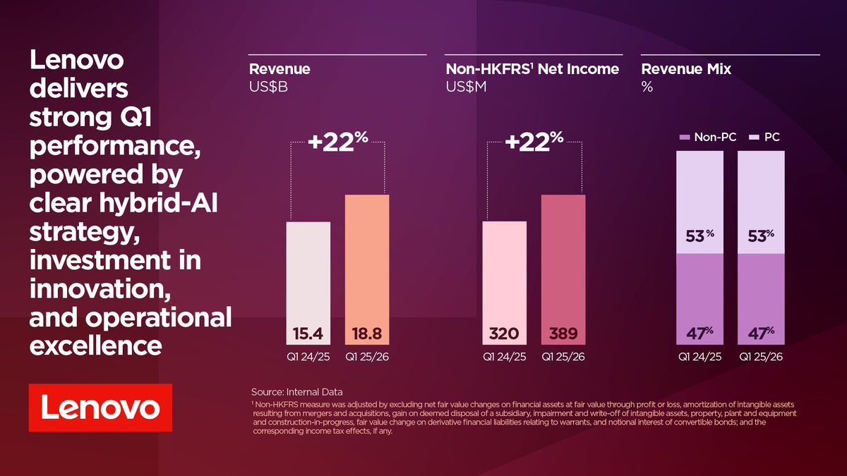 YuanqingYang's tweet photo. I’m very pleased to report that @Lenovo has started the 2025/2026 fiscal year with strong first quarter results.

This performance underscores our ability to deliver on our promise to preserve competitiveness and continuously grow our business. To capitalize on the unprecedented AI opportunities, we have been firmly executing our hybrid AI strategy toward the vision of Smarter AI for All.

Looking ahead, we will relentlessly drive innovation in personal AI and enterprise AI products and solutions, while continuously enhancing our operational competitiveness to achieve sustainable growth and improved profitability.

Read my full reflection on Lenovo’s fiscal year results: https://t.co/jES7r3ghUy. #LenovoEarnings #LenovoRising