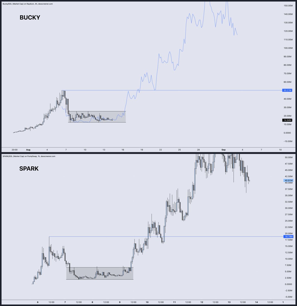 DonnyDicey's tweet image. Buckshot season.

USELESS (leader in the ecosystem) unloading catalysts (Coinbase, Kraken etc) in front of SOL breaking $207 then $300 — the fuel throw into the fire on chain.

Bucks into Dollars. It's imminent and it hurts when it escapes to the upside — that's what makes this…