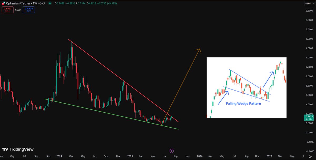 $OP update: 

Breaking out of a massive falling wedge – very bullish! Momentum building, potential for 30%+ gains from current. 

Your call? 🚀
 #OP #CryptoTrading #MarketAnalysis