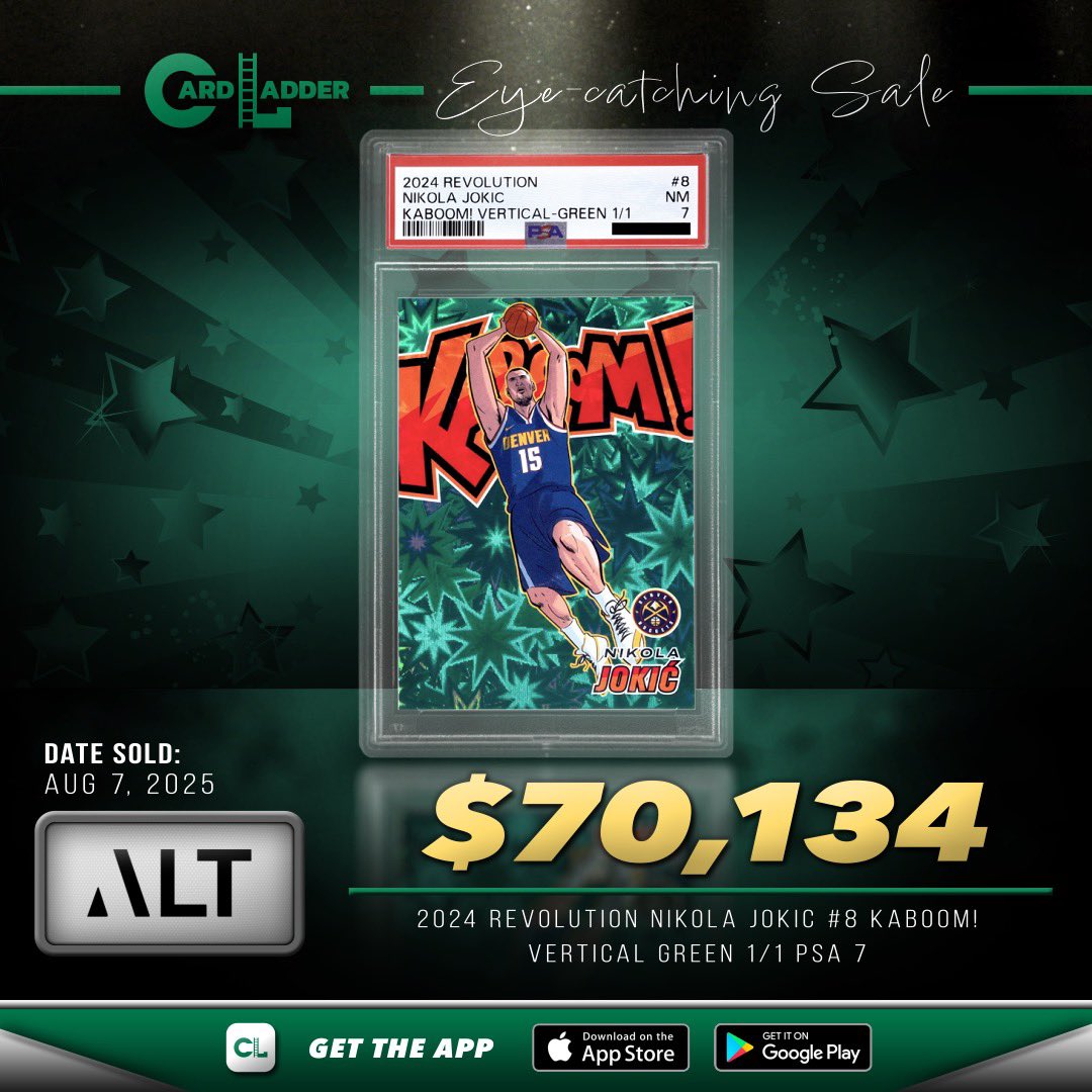 CardLadder's tweet photo. :// Generate —> #CardLadder #EyeCatchingSale
Eye-catching Sale: The 2024 Revolution Nikola Jokic #8 Kaboom! Vertical Green 1/1 PSA 7 sold for $70,134 via ALT on August 7 2025.
https://t.co/Hm3UflZCyb
#BasketballCards https://t.co/K6VePc2ZVF