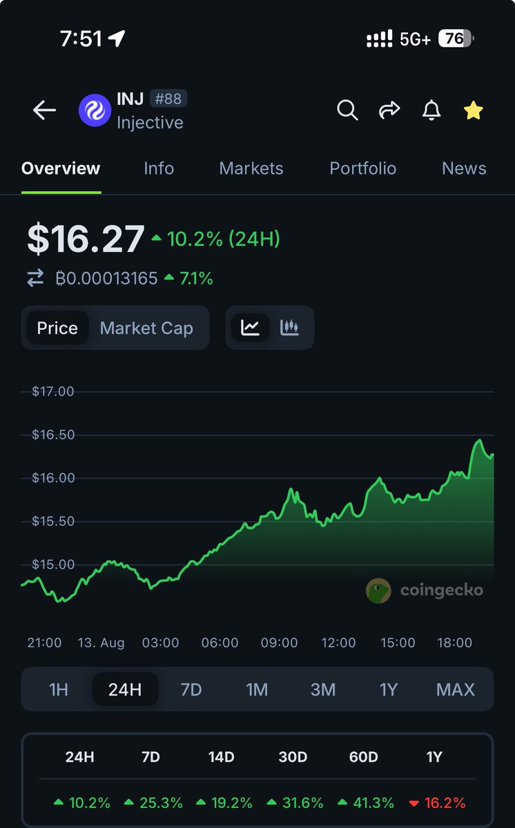 HOSS_ibc's tweet photo. Every time I check ⁦@coingecko⁩ $INJ  price is H I G H E R than before. 

Pre-rich vibes are back in again! 😏 https://t.co/KXGUuZ5486