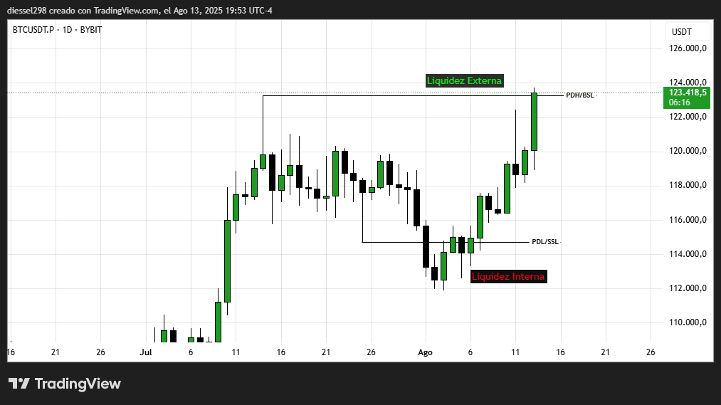 ict_lotto's tweet photo. De liquidez Interna (IRL) a liquidez Externa (ERL) $BTC.
Llegamos al target de los $123.000usd y se hizo nuevo ATH... Felicidades a los que compraron abajo 🙌.

#CryptoSignals #BTCUSDT #TradingSignals #ICT https://t.co/7w4jORwXDs