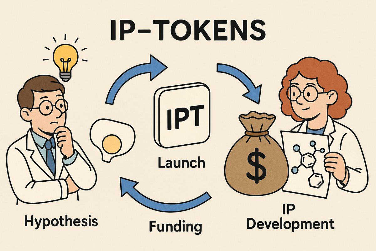 0xmymoon's tweet photo. What if you could own a piece of breakthrough biotech research before it even becomes a patent?
That’s exactly what IP Tokens (IPTs) make possible. Let’s dive into how they’re changing science forever. 🧵 #DeSci #IPToken @BioProtocol https://t.co/fl7Psl02qJ