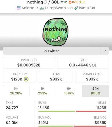 gabycoin_1's tweet photo. #nothing π₯ From micro to mammoth!
Sniped at $7.9K MC, now soaring past $932K MC β insane 117x gain! locked! ππ₯π
Dm to join
$San $tokabu $apes $stupid #internet $coder $green $blsh #Amongus #clanker $phi $memdex $solana $Sol $Meme $nub $Buzz $Lc $Tanaki $Dream #Boatkid $fwog https://t.co/VUseptL18K