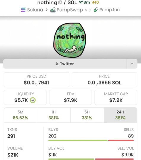 gabycoin_1's tweet photo. #nothing π₯ From micro to mammoth!
Sniped at $7.9K MC, now soaring past $932K MC β insane 117x gain! locked! ππ₯π
Dm to join
$San $tokabu $apes $stupid #internet $coder $green $blsh #Amongus #clanker $phi $memdex $solana $Sol $Meme $nub $Buzz $Lc $Tanaki $Dream #Boatkid $fwog https://t.co/VUseptL18K