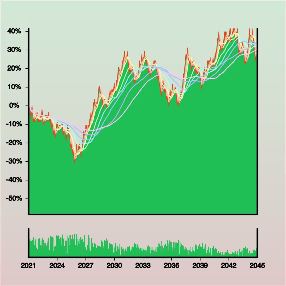 Zk_Security's tweet photo. The chart is the art. Wonky Stonks 👀 https://t.co/Mw7wf16Fyq