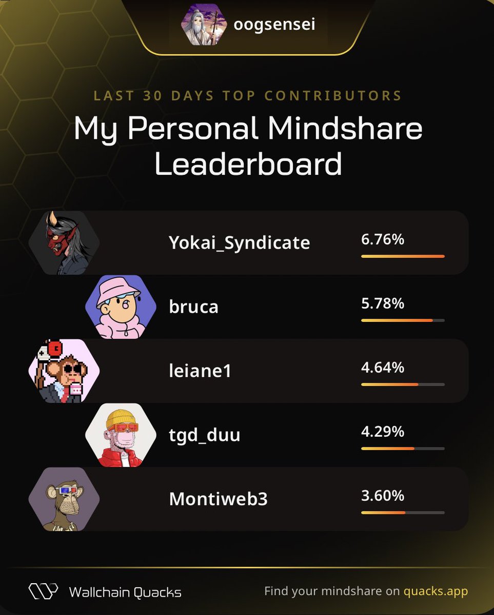 SENSEI (@oogsensei) on Twitter photo Just launched my Personal Mindshare Leaderboard on <a href="/wallchain_xyz/">Wallchain Quacks</a> 🦆
Massive thanks to everyone driving the most valuable mindshare with me this month:
<a href="/Yokai_Syndicate/">Yokai</a> – Quality sentinel
<a href="/bruca/">Bruca ✰</a> – Attention wrangler
<a href="/leiane1/">Leiane.eth ☮️</a> – Content creation druid
<a href="/tgd_duu/">TGD Crypto</a> – Market taker Just launched my Personal Mindshare Leaderboard on <a href="/wallchain_xyz/">Wallchain Quacks</a> 🦆
Massive thanks to everyone driving the most valuable mindshare with me this month:
<a href="/Yokai_Syndicate/">Yokai</a> – Quality sentinel
<a href="/bruca/">Bruca ✰</a> – Attention wrangler
<a href="/leiane1/">Leiane.eth ☮️</a> – Content creation druid
<a href="/tgd_duu/">TGD Crypto</a> – Market taker