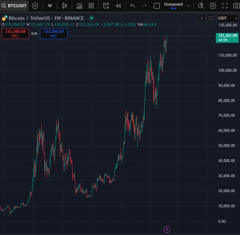 chowjason11's tweet photo. $BTC 又新高了，拿不住的建，议把卖出键扣掉 https://t.co/ow2LUCrd7P