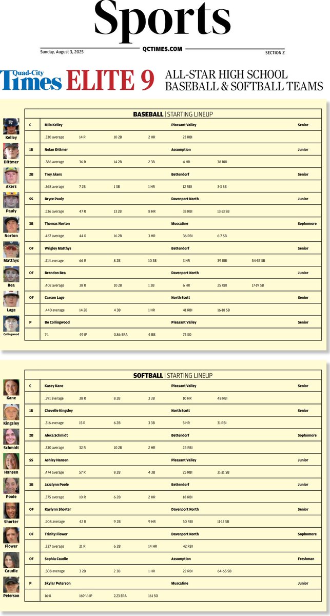 So grateful to be selected for the Elite 9 Quad City All-Star Softball Team.  Congratulations my teammate <a href="/Jazzy_Poole08/">Jazzlynn</a>! #IowaAries