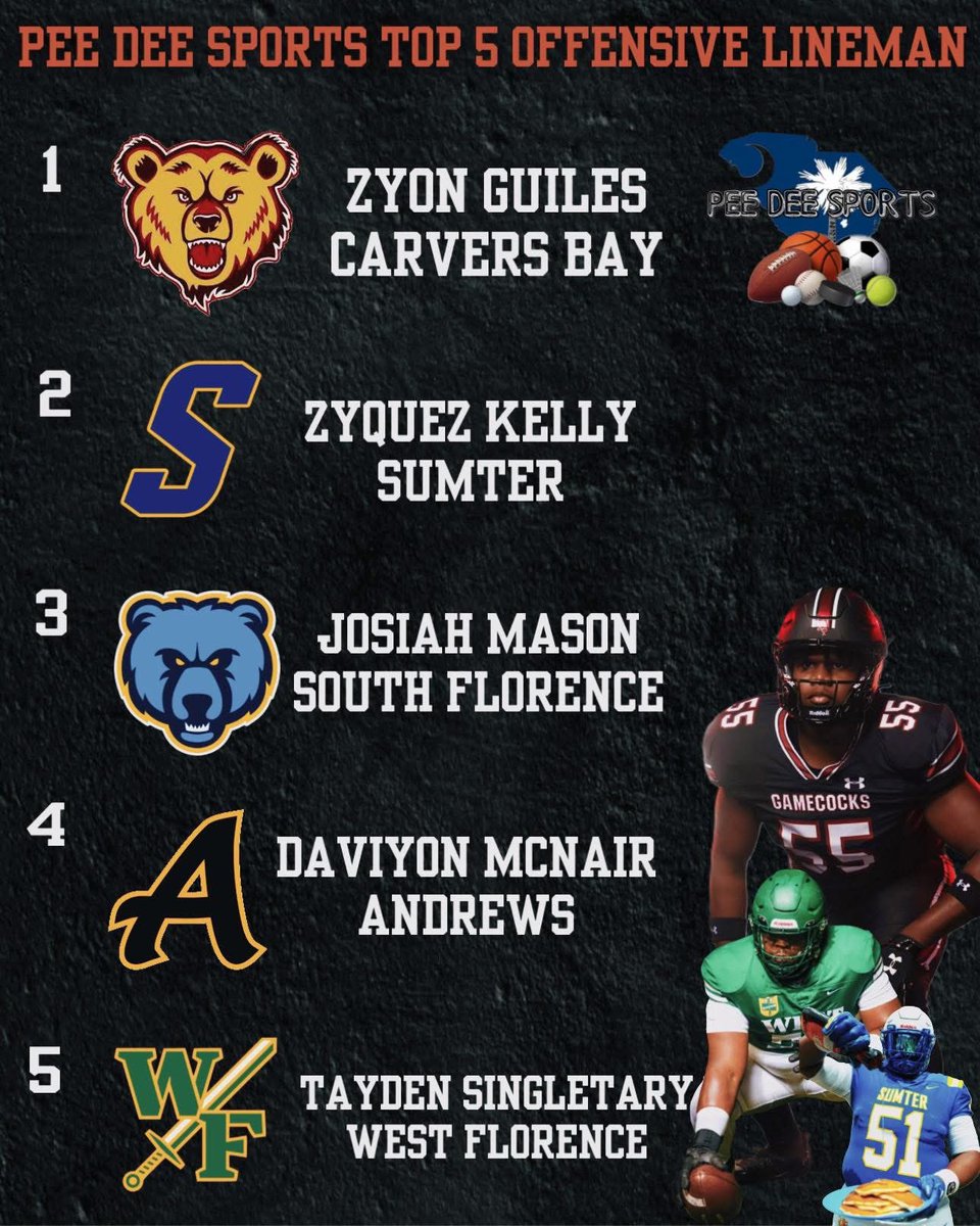 peedeesportss's tweet photo. Preseason Top 5 Players to watch!
@7MessiahJackson @Z_MoonGerald7 @ZoriPierce7 @SwampcatFB @AthleticsLCHS @guileszyon @KelleyZyquaz @mason_josiah256 @AHSJacketFB @taydensingletar @Riverthayn85 @MBSeahawks_FB @Aucs_football https://t.co/OCeZo7r4Wq