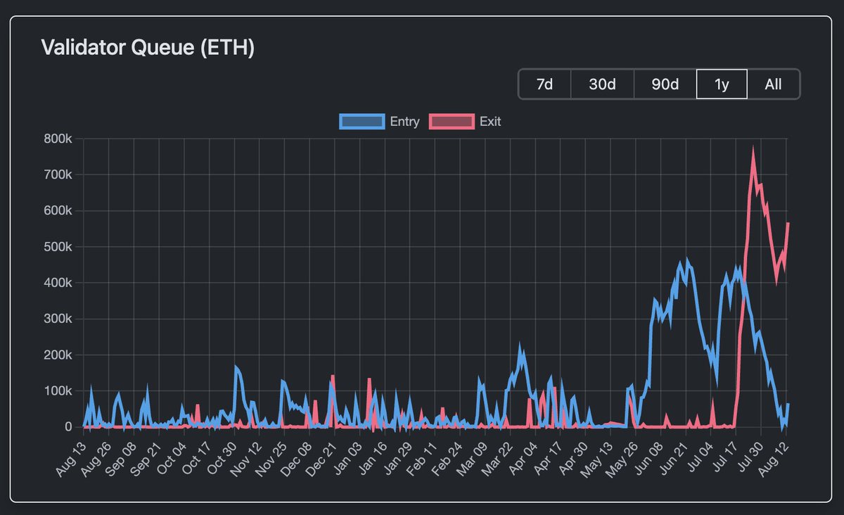 Sebastián Serrano (@sserrano44) on Twitter photo <a href="/cburniske/">Chris Burniske</a> I might be wrong but it looks like ETH is close to a local top. MVRV looks hot and the validator exit queue seems to indicate a lot of people is about to take profit. <a href="/cburniske/">Chris Burniske</a> I might be wrong but it looks like ETH is close to a local top. MVRV looks hot and the validator exit queue seems to indicate a lot of people is about to take profit.