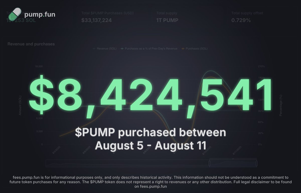 Kryptomatrixguy's tweet photo. After digging into @pumpdotfun’s data, I found they spent $8,424,541 on $PUMP tokens from Aug 5-11—that’s 97.29% of their weekly revenue! 

Total buybacks hit $33M, offsetting 0.729% of the 1T supply. It’s a bold move for a platform I’ve been watching. 

#PumpFun #Crypto https://t.co/zXzQeMHfo5