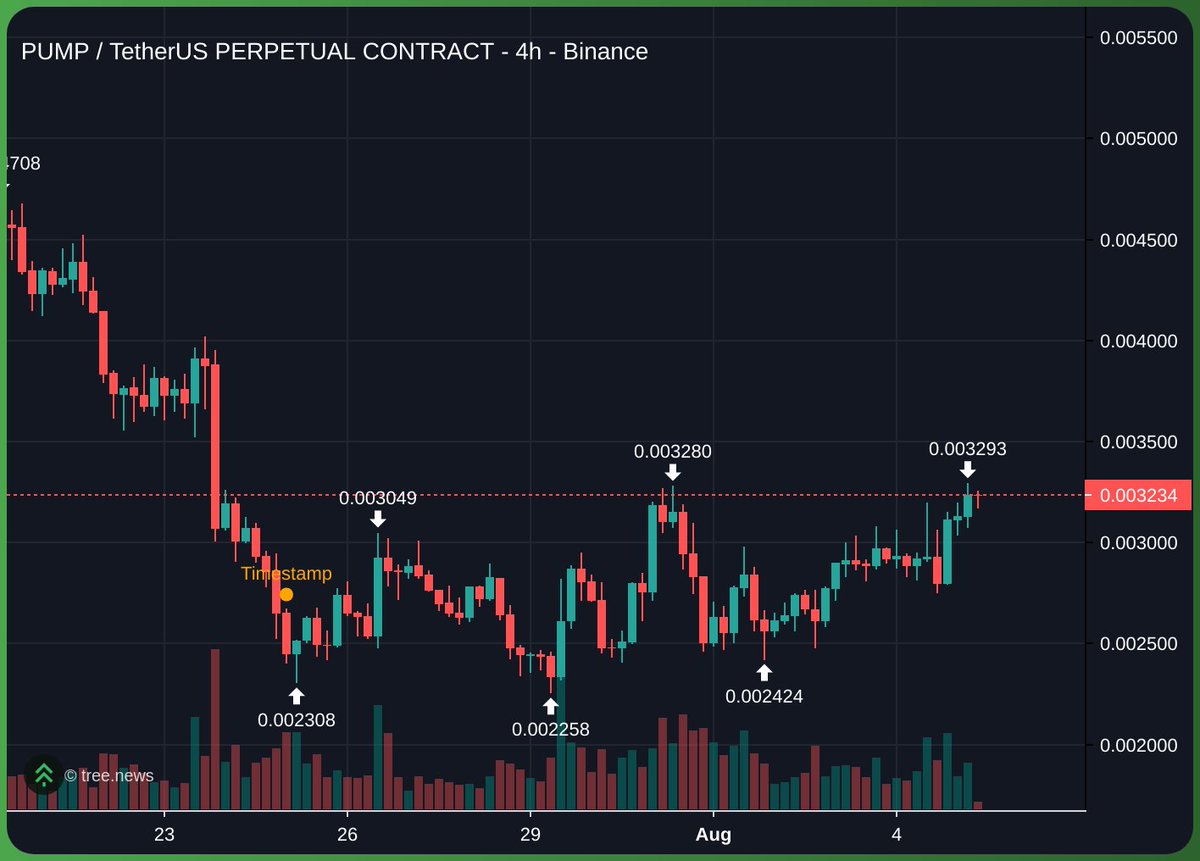 Kryptomatrixguy's tweet photo. That neon-green $8,424,541 figure on their chart caught my eye.
@pumpdotfun calls it historical data, no guarantees.
With 1T $PUMP supply, 0.729% offset is small, but it’s a start
I’m wondering if fees from new tokens will fuel more buybacks. What do you think?
#PumpToken https://t.co/DYKrjP5Sko