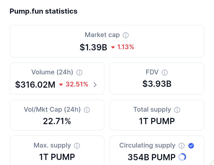 Kryptomatrixguy's tweet photo. I also checked CoinMarketCap—$PUMP’s at $0.003831, market cap $1.35B, ranking #73. 

@pumpdotfun’s buybacks might boost confidence, especially with that $0.0064 avg price from earlier dips. 

It’s a gamble, but I’m curious how far this can go!

 #CryptoAnalysis #PumpHype https://t.co/6cFAgms65o