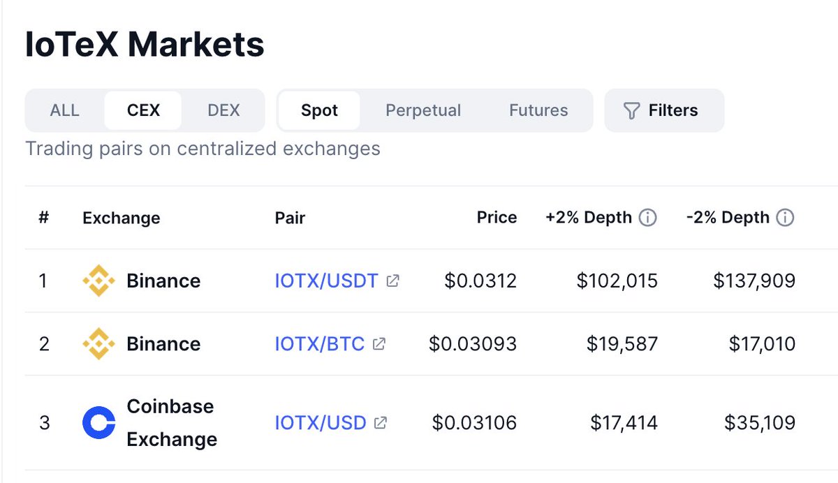 Charlie_DePIN's tweet photo. gm☕️

$IOTX prices on  @binance   and  @CoinbaseExch  are nearly identical – time to add native #IoTeX tokens @CoinbaseExch @CoinbaseAssets  . This is the hottest DePIN+AI asset right now https://t.co/1te3uVPnbf