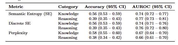 kirill_igum's tweet image. evaluation of how #semanticEntropy (how big is the cluster of responses to the same query that entail each other according to LLM) is much more accurate than #perplexity. even more important is that SE is much better for reasoning. #AI #womenshealth arxiv.org/pdf/2503.00269