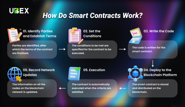 🚀 Ever wondered how smart contracts actually work?
From setting terms to automatic execution, here’s the 6-step journey that makes blockchain magic happen. 🔗✨

#Blockchain #SmartContracts #Crypto