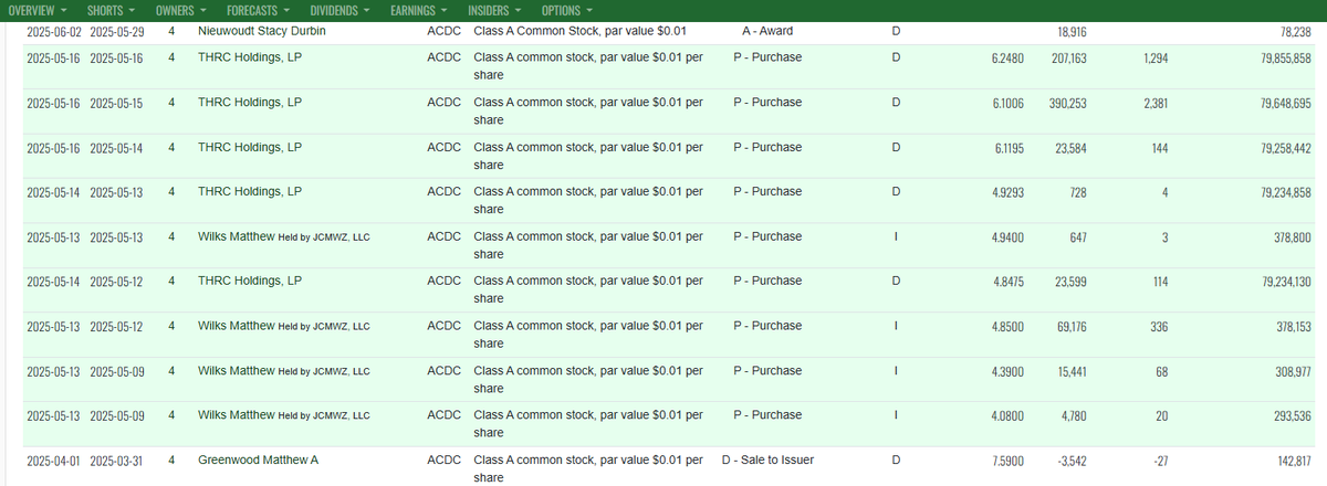 tsxman's tweet image. Much like last year for $ACDC #Profrac, Wilks Fam keeps buying w/ over 90% insider ownership of commons - mostly at much higher prices including in 2025, the prefs &amp;amp; also debt. Creates both risk-opportunity. Bizarre public equity raise today. Insider buying not always a telltale.