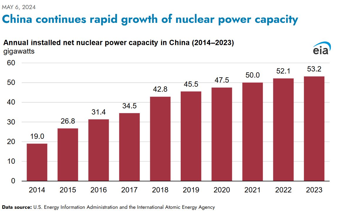 Napalm_1_'s tweet photo. After 🇨🇳(population: 1.42 billion people), now India (population: 1.45 billion people) plans to follow China in the massive build out of nuclear reactors

US also plans to 4x current reactor capacity 

While #uranium demand is price inelastic

This is a decade long bull trend! https://t.co/pEw3Qq4Sag