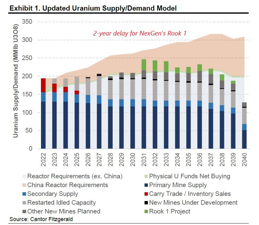 Napalm_1_'s tweet photo. After 🇨🇳(population: 1.42 billion people), now India (population: 1.45 billion people) plans to follow China in the massive build out of nuclear reactors

US also plans to 4x current reactor capacity 

While #uranium demand is price inelastic

This is a decade long bull trend! https://t.co/pEw3Qq4Sag