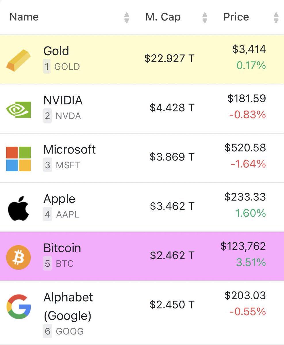 coinvestasi's tweet photo. Mengalahkan Google, $BTC jadi aset terbesar dunia nomor 5 berdasarkan kapitalisasi pasar. https://t.co/J7v2pXfrqS