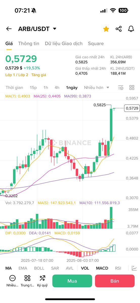 Chắc ăn hên nên chọn con nào thì con nấy top gain nhỉ 😇😇😇
$ARB
